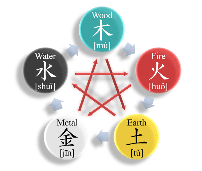a graphic showing the interactions between the five Chinese elements