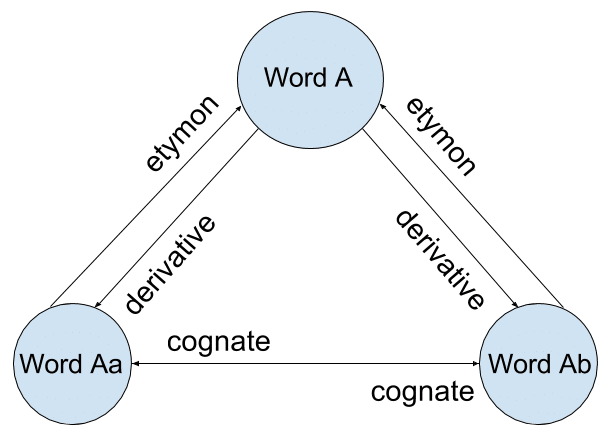 diagram of the etymological progress of a word
