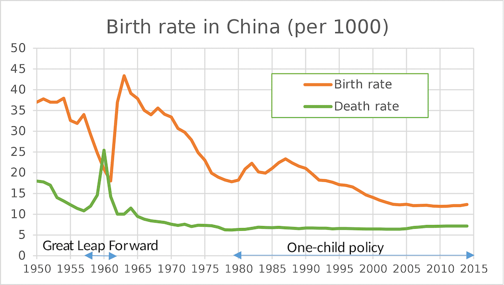 a chart showing the declining birthrate in China from 1950 to 2015